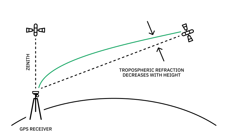 Diagram explaining tropospheric interferences on GNSS signals