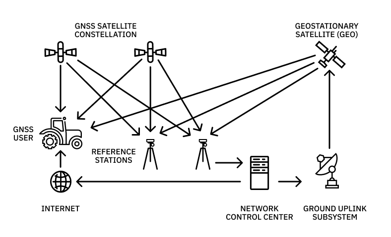 Diagram explaining how PPP signal correction in GNSS works