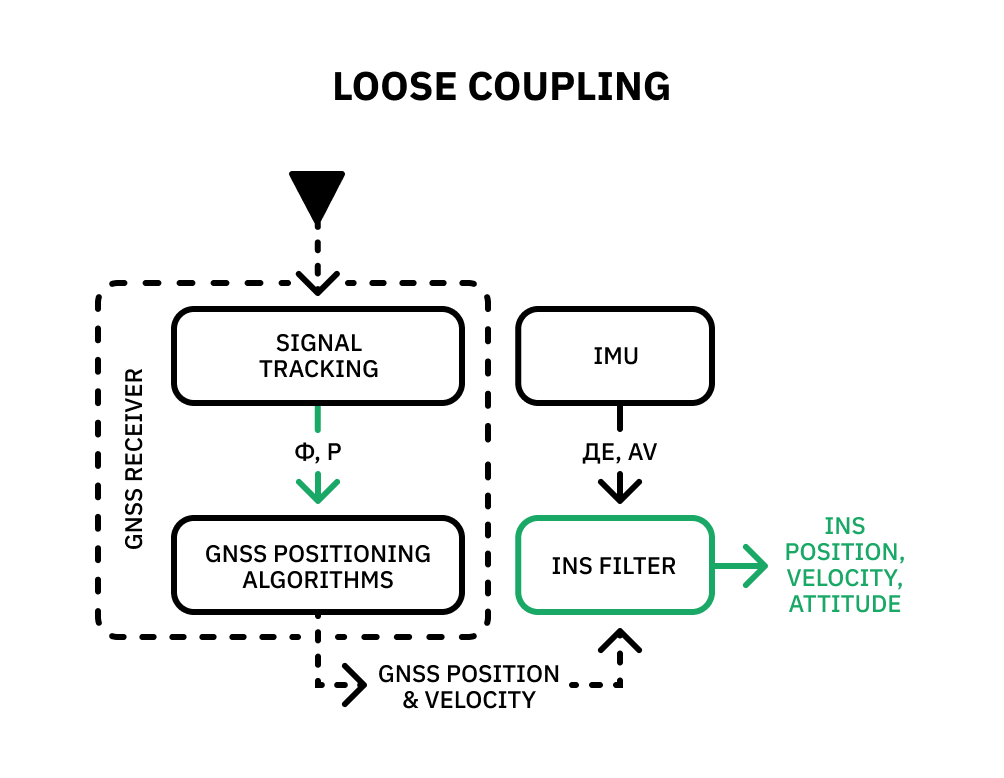 How loose coupling works in GNSS