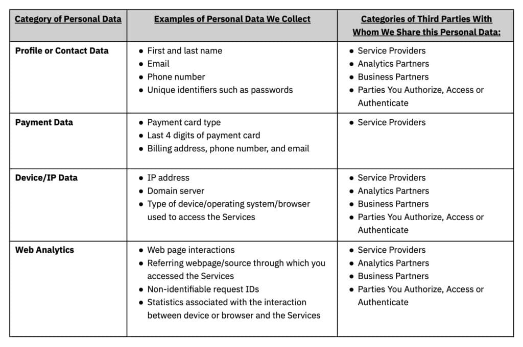 A table in our Privacy Policy lists categories of personal data collected, examples of each type, and the third parties—such as service providers, analytics partners, or those authorized by users—with whom we share this information.