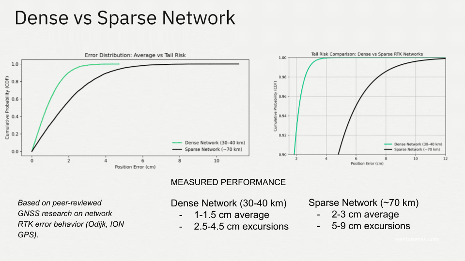 Two graphs compare error distribution and tail risk for Dense and Sparse GNSS networks. Text summarizes measured performance: Dense Network (1-1.5 cm avg, 2.5-4.5 cm excursions); Sparse Network (2-3 cm avg, 5-9 cm excursions).