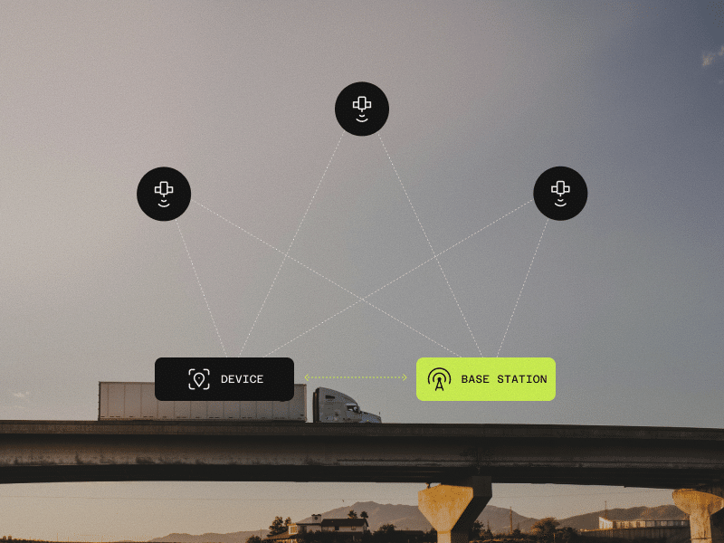 A truck drives on an overpass with connected icons overhead labeled Device and Base Station, illustrating wireless communication between the truck and multiple network points.
