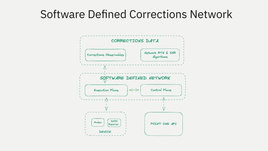 A flowchart titled Software Defined Corrections Network (SDCN) illustrates connections between Corrections Data, Programmable Corrections, Software Defined Network, devices (rover/GNSS), a Static Pipe, and a Point One API using labeled boxes and dashed lines.