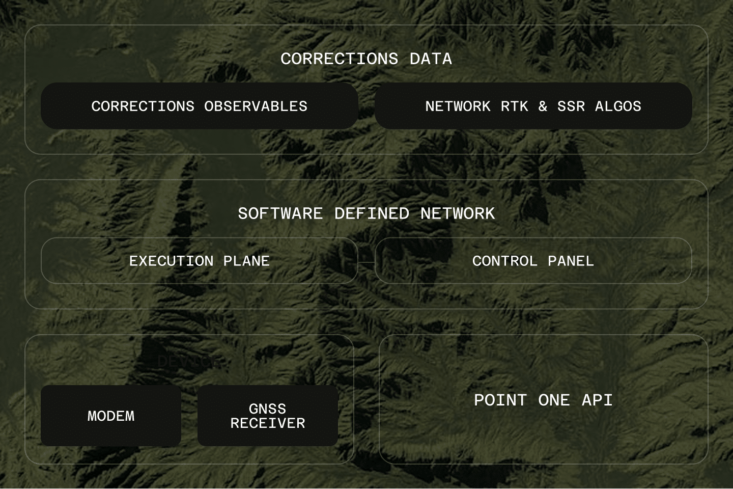 A flowchart overlaid on a topographic map shows three tiers: Corrections Data (with options like Programmable Corrections and Network RTK & SSR Algos), Software Defined Network (SDCN), and Point One API.