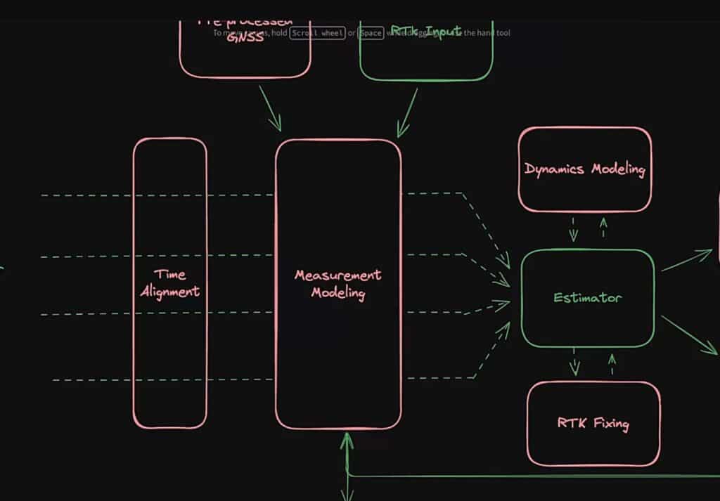 A flowchart with blocks labeled: “Time Alignment,” “Measurement Modeling,” “Dynamics Modeling,” “Estimator,” and “RTK Fixing” illustrates real-time data flow in a Navigation engine, addressing challenges from imperfect sensors.