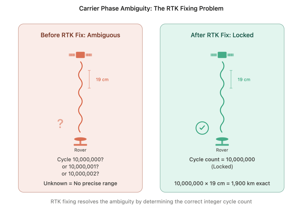 Diagram explaining RTK fixing: Left side shows ambiguous rover location in GNSS positioning and cycle count; right side shows locked, centimeter-level RTK fix with exact location and known integer cycle count, each with labeled distances and signals.