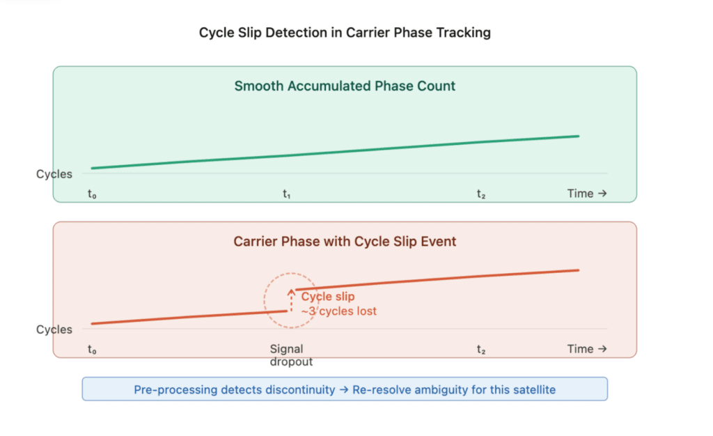 Two line graphs: the top, labeled Smooth Accumulated Phase Count, shows a green line rising smoothly—a key for centimeter-level GNSS positioning. The bottom red line's Cycle Slip highlights 3 cycles lost during RTK fixing after signal dropout.