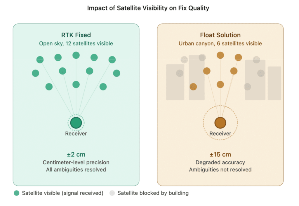 Diagram compares RTK fixing with centimeter-level GNSS positioning (open sky, 12 satellites, ±1.5 cm) to Float Solution in urban canyons (6 satellites, ±15 cm), showing how buildings block GNSS signals and affect accuracy.