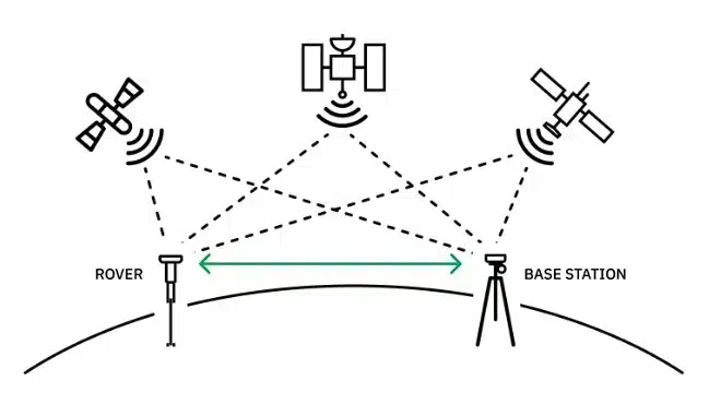 Diagram showing two satellites, a space station, a rover, and a base station exchanging signals. Dotted lines represent communication paths; a green arrow indicates distance between rover and base station.